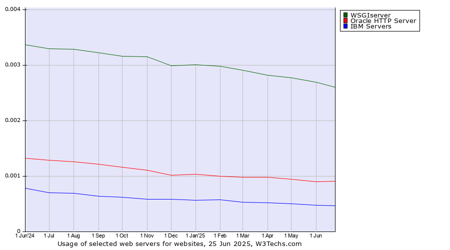 Historical trends in the usage of WSGIserver vs. Oracle HTTP Server vs. IBM Servers