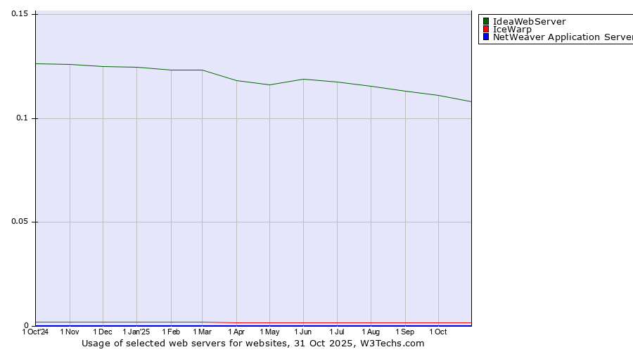 Historical trends in the usage of IdeaWebServer vs. IceWarp vs. NetWeaver Application Server