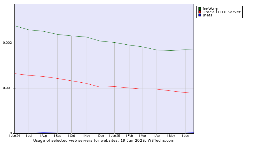 Historical trends in the usage of IceWarp vs. Oracle HTTP Server vs. Inets
