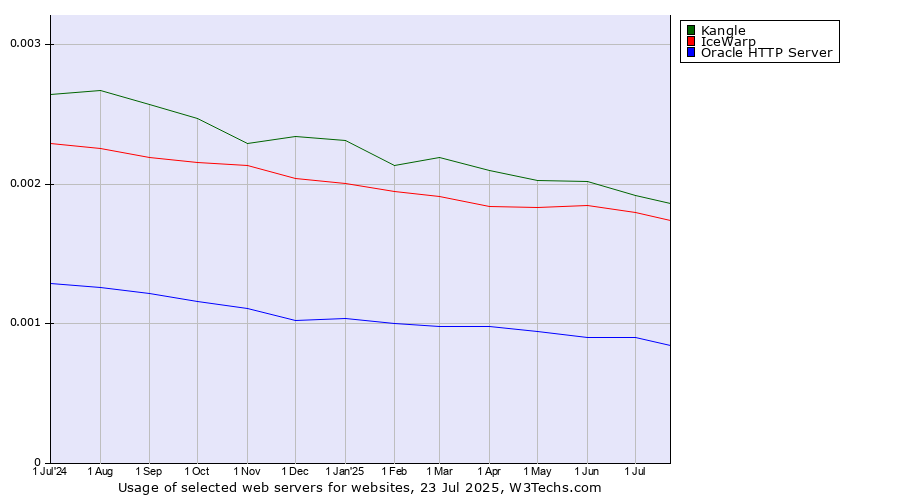 Historical trends in the usage of Kangle vs. IceWarp vs. Oracle HTTP Server