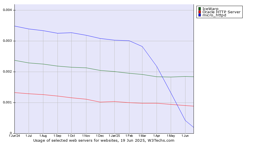 Historical trends in the usage of IceWarp vs. Oracle HTTP Server vs. micro_httpd