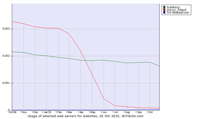 Historical trends in the usage of IceWarp vs. micro_httpd vs. Tcl-Webserver