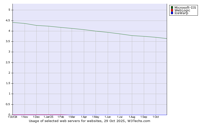 Historical trends in the usage of Microsoft-IIS vs. WebLogic vs. IceWarp
