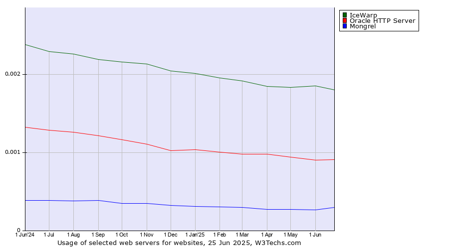 Historical trends in the usage of IceWarp vs. Oracle HTTP Server vs. Mongrel