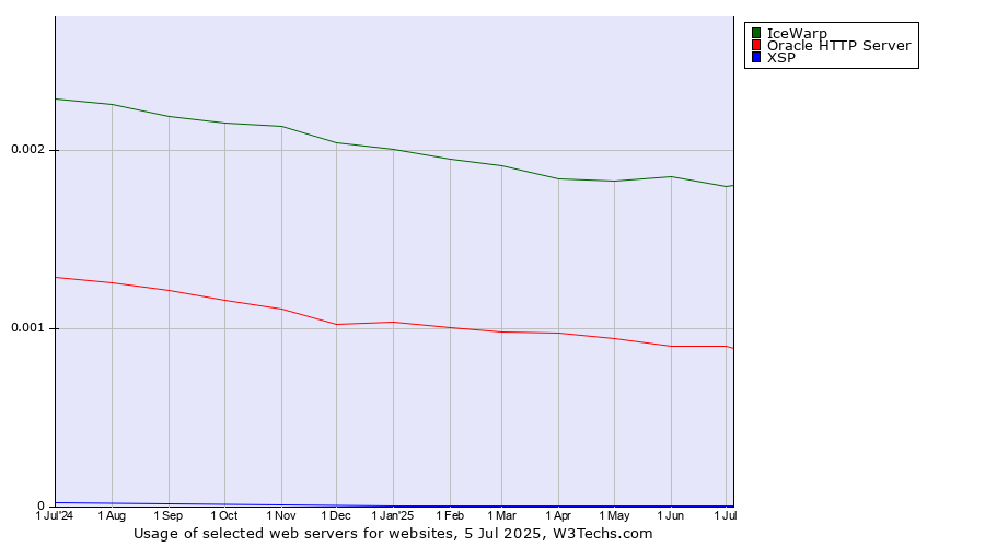 Historical trends in the usage of IceWarp vs. Oracle HTTP Server vs. XSP