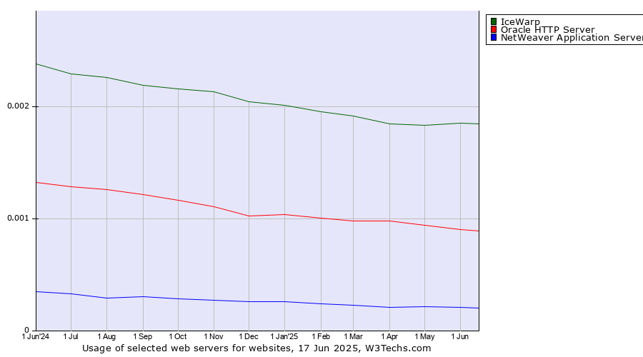 Historical trends in the usage of IceWarp vs. Oracle HTTP Server vs. NetWeaver Application Server