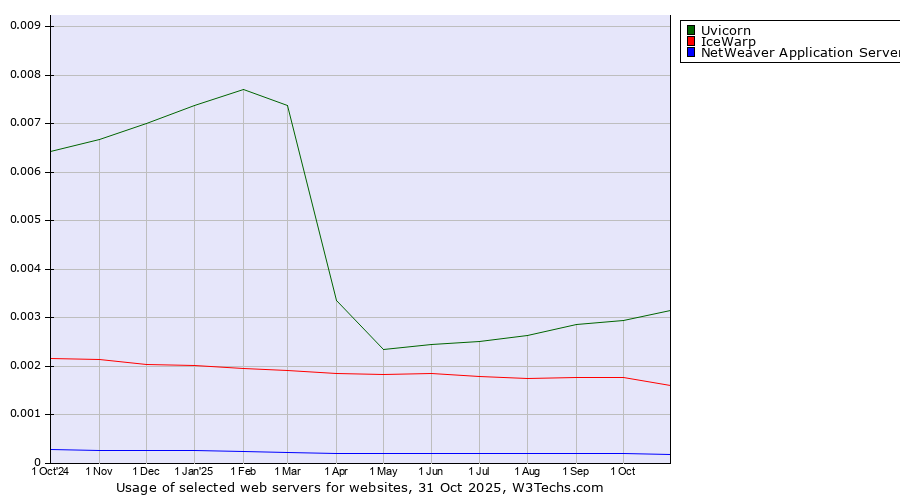Historical trends in the usage of Uvicorn vs. IceWarp vs. NetWeaver Application Server