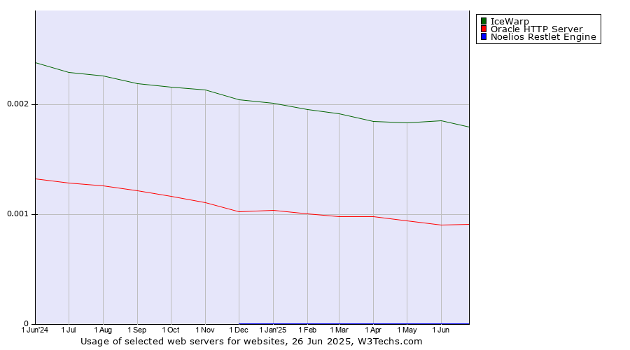 Historical trends in the usage of IceWarp vs. Oracle HTTP Server vs. Noelios Restlet Engine