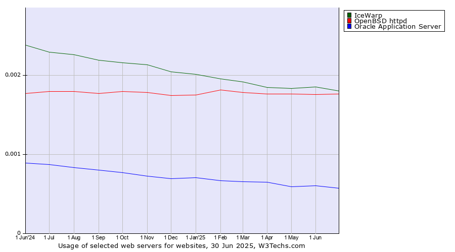 Historical trends in the usage of IceWarp vs. OpenBSD httpd vs. Oracle Application Server