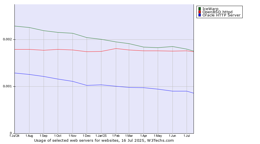Historical trends in the usage of IceWarp vs. OpenBSD httpd vs. Oracle HTTP Server