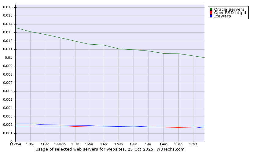 Historical trends in the usage of Oracle Servers vs. OpenBSD httpd vs. IceWarp