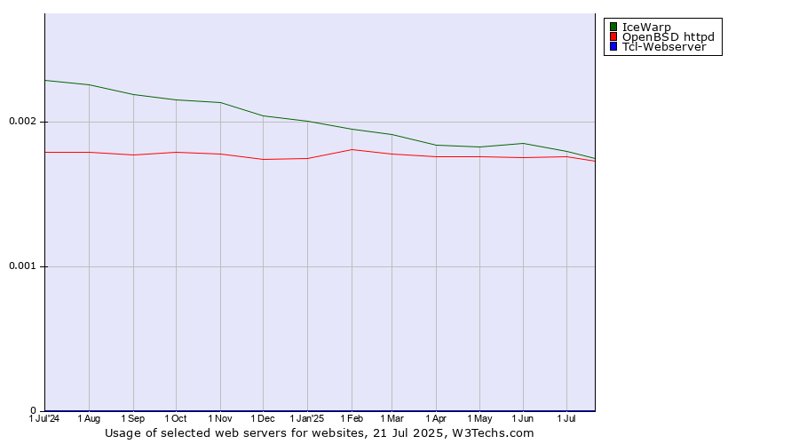 Historical trends in the usage of IceWarp vs. OpenBSD httpd vs. Tcl-Webserver