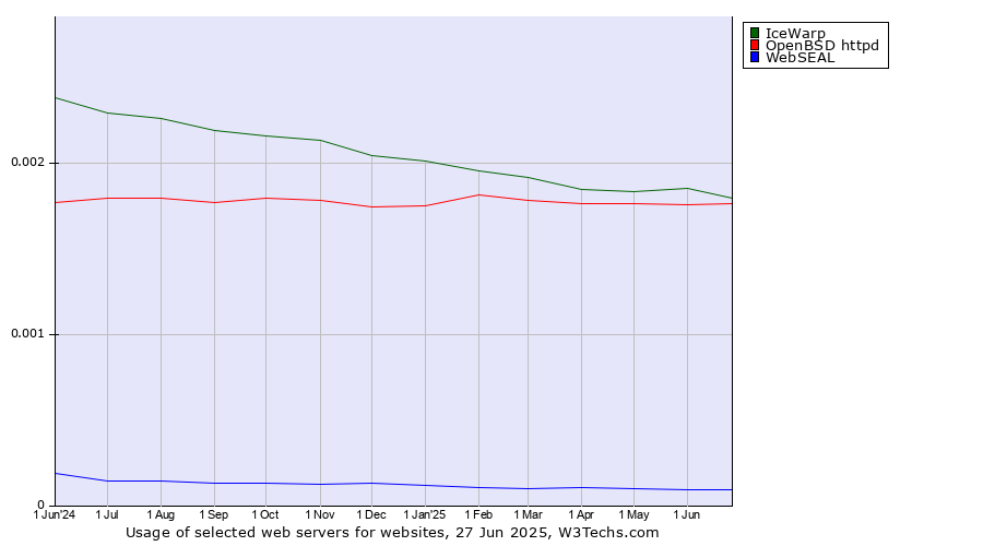 Historical trends in the usage of IceWarp vs. OpenBSD httpd vs. WebSEAL