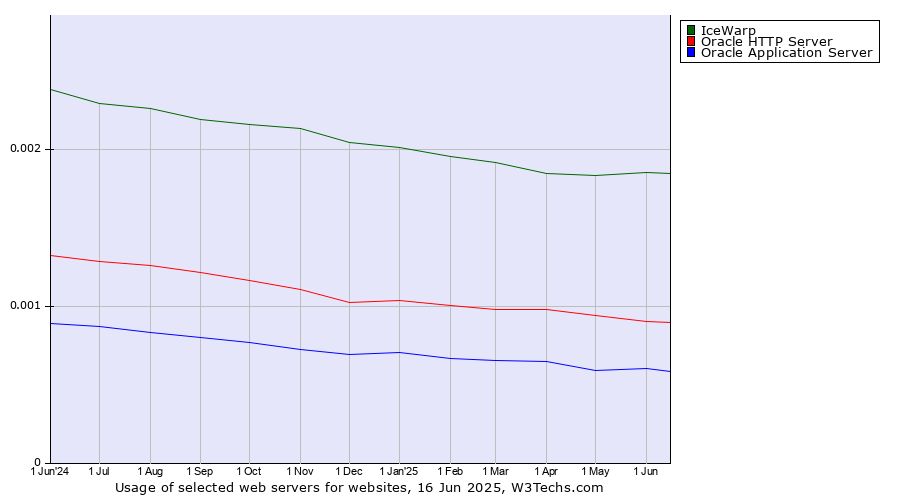 Historical trends in the usage of IceWarp vs. Oracle HTTP Server vs. Oracle Application Server