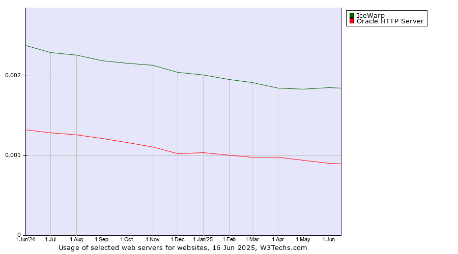 Historical trends in the usage of IceWarp vs. Oracle HTTP Server
