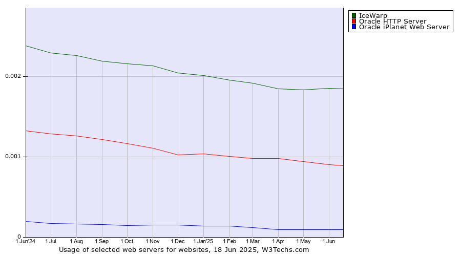 Historical trends in the usage of IceWarp vs. Oracle HTTP Server vs. Oracle iPlanet Web Server
