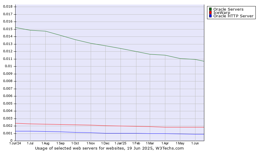 Historical trends in the usage of Oracle Servers vs. IceWarp vs. Oracle HTTP Server
