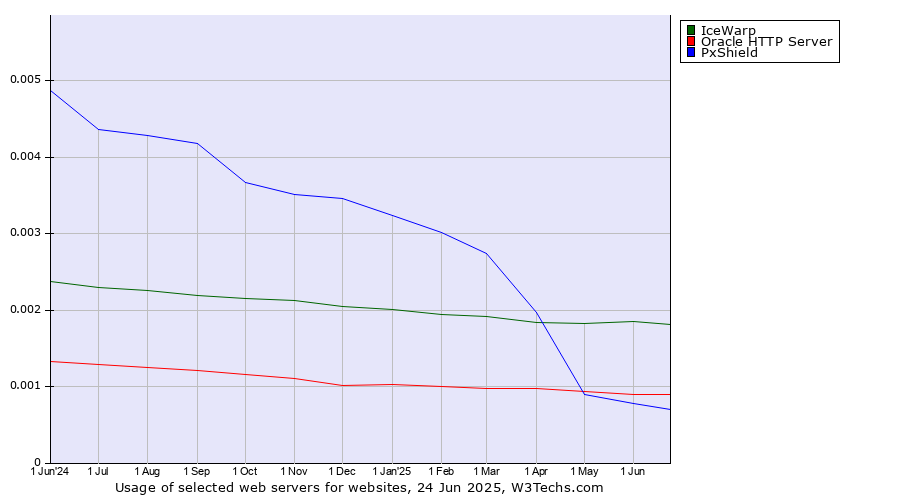 Historical trends in the usage of IceWarp vs. Oracle HTTP Server vs. PxShield
