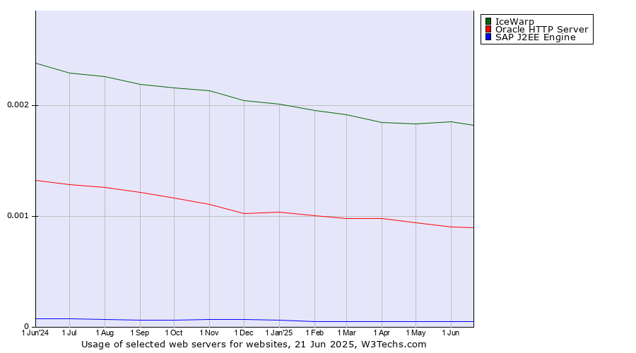 Historical trends in the usage of IceWarp vs. Oracle HTTP Server vs. SAP J2EE Engine