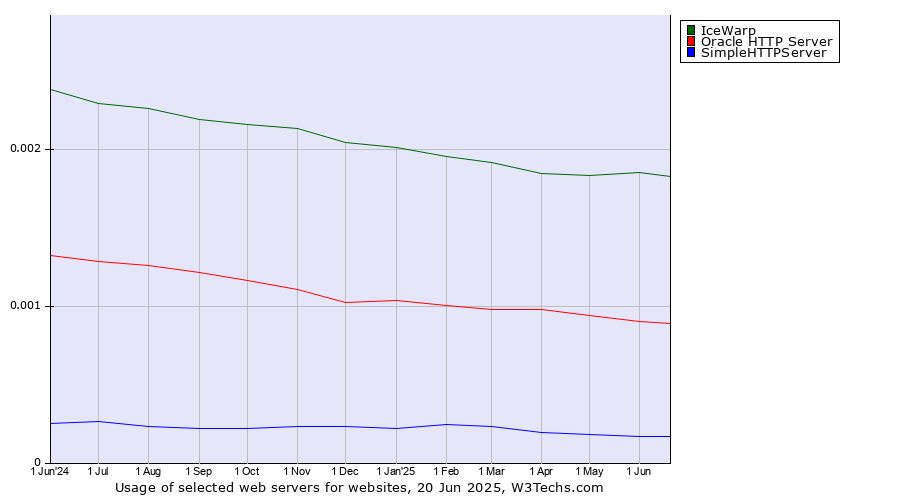 Historical trends in the usage of IceWarp vs. Oracle HTTP Server vs. SimpleHTTPServer