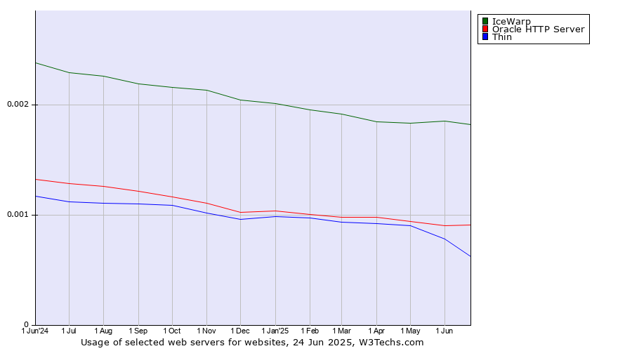 Historical trends in the usage of IceWarp vs. Oracle HTTP Server vs. Thin