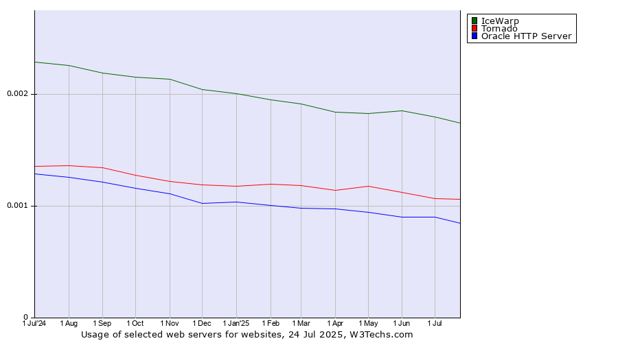 Historical trends in the usage of IceWarp vs. Tornado vs. Oracle HTTP Server