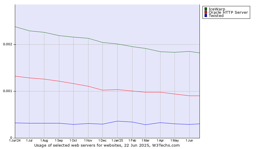 Historical trends in the usage of IceWarp vs. Oracle HTTP Server vs. Twisted