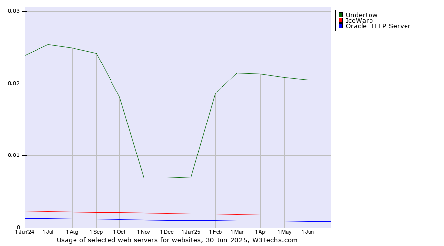 Historical trends in the usage of Undertow vs. IceWarp vs. Oracle HTTP Server