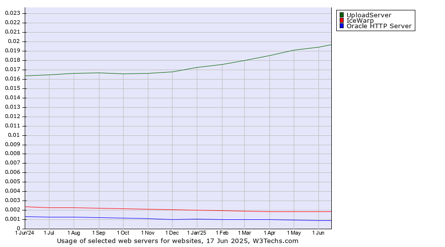 Historical trends in the usage of UploadServer vs. IceWarp vs. Oracle HTTP Server