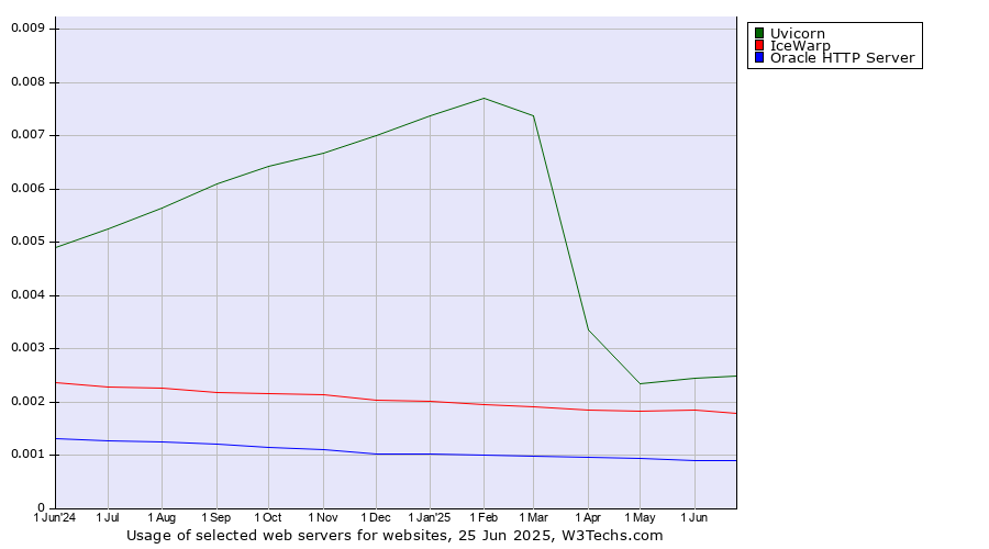 Historical trends in the usage of Uvicorn vs. IceWarp vs. Oracle HTTP Server