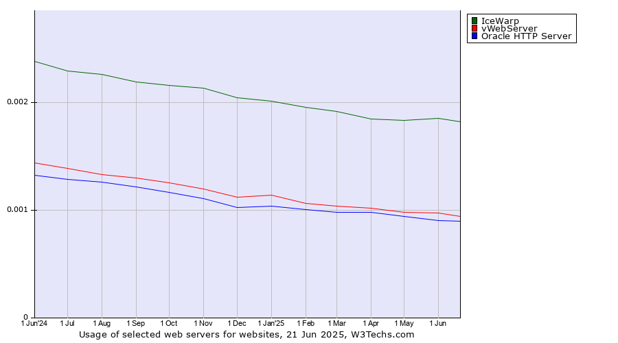 Historical trends in the usage of IceWarp vs. vWebServer vs. Oracle HTTP Server