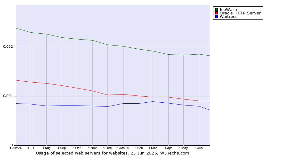 Historical trends in the usage of IceWarp vs. Oracle HTTP Server vs. Waitress