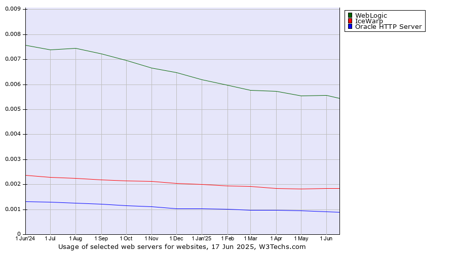 Historical trends in the usage of WebLogic vs. IceWarp vs. Oracle HTTP Server
