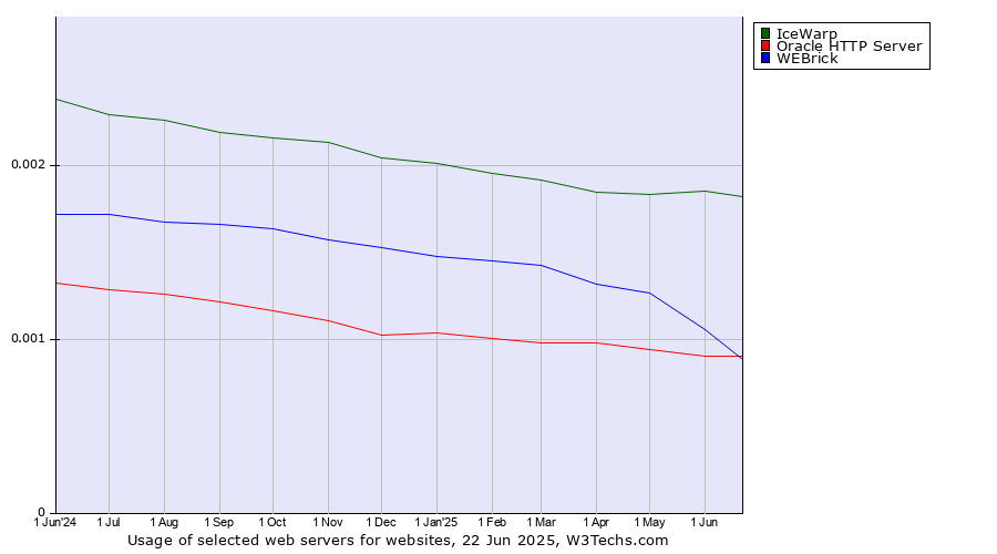 Historical trends in the usage of IceWarp vs. WEBrick vs. Oracle HTTP Server