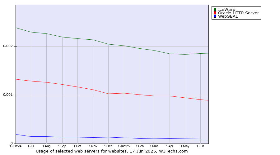 Historical trends in the usage of IceWarp vs. Oracle HTTP Server vs. WebSEAL