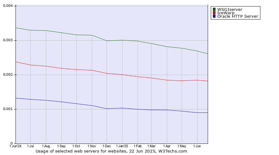 Historical trends in the usage of WSGIserver vs. IceWarp vs. Oracle HTTP Server