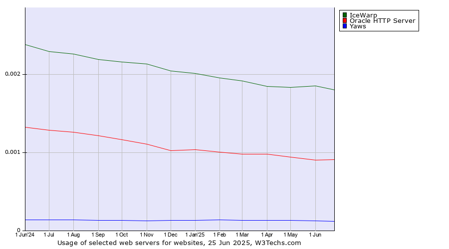 Historical trends in the usage of IceWarp vs. Oracle HTTP Server vs. Yaws