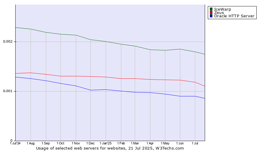 Historical trends in the usage of IceWarp vs. Zeus vs. Oracle HTTP Server