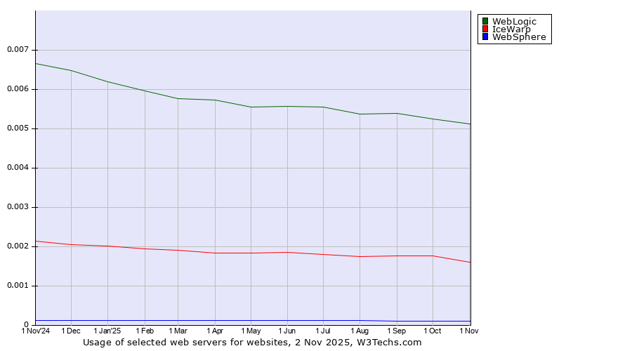 Historical trends in the usage of WebLogic vs. IceWarp vs. WebSphere