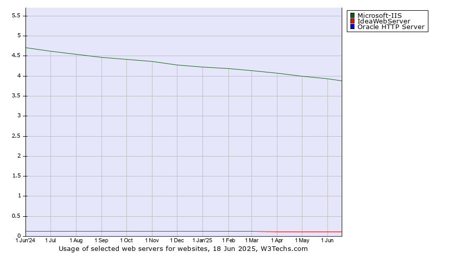Historical trends in the usage of Microsoft-IIS vs. IdeaWebServer vs. Oracle HTTP Server