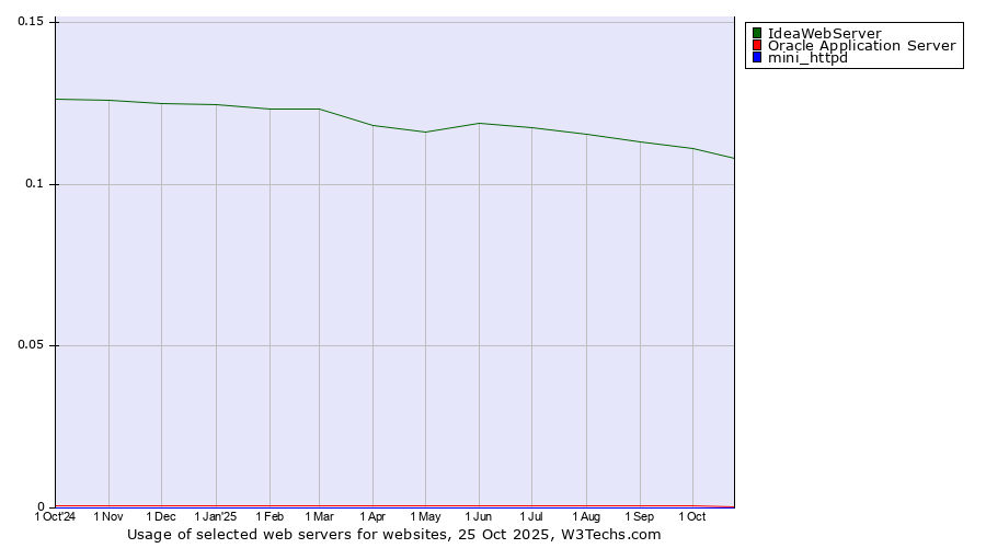 Historical trends in the usage of IdeaWebServer vs. Oracle Application Server vs. mini_httpd