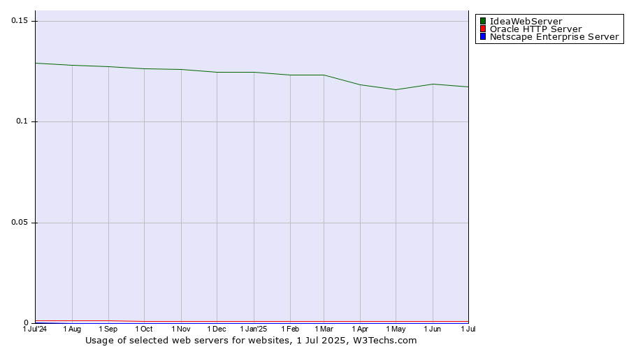 Historical trends in the usage of IdeaWebServer vs. Oracle HTTP Server vs. Netscape Enterprise Server