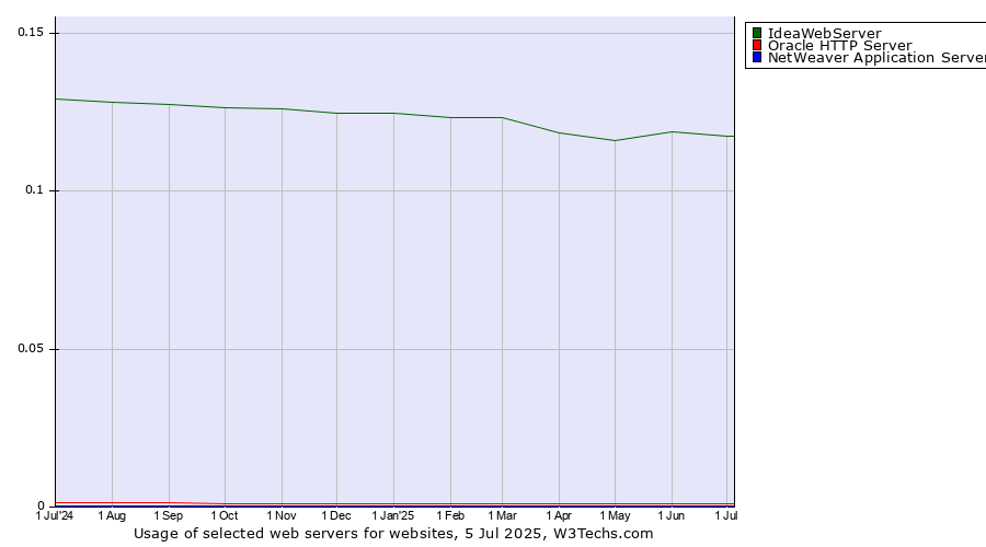 Historical trends in the usage of IdeaWebServer vs. Oracle HTTP Server vs. NetWeaver Application Server
