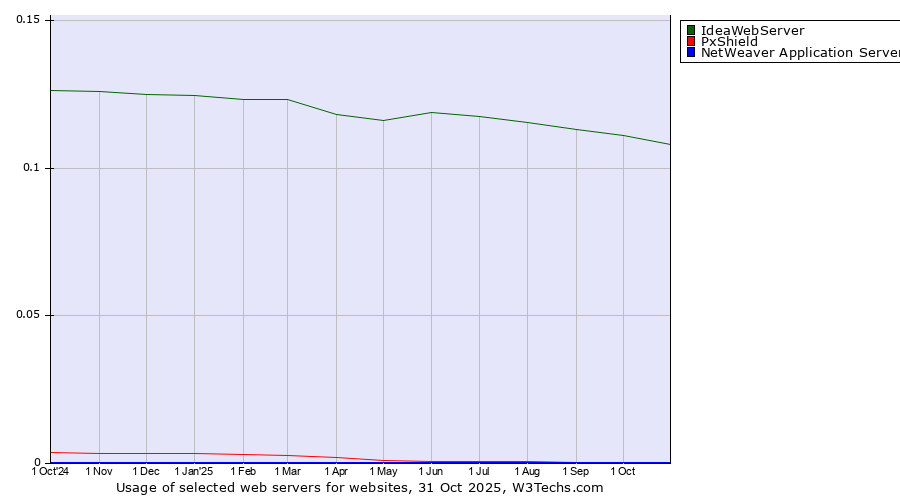 Historical trends in the usage of IdeaWebServer vs. PxShield vs. NetWeaver Application Server