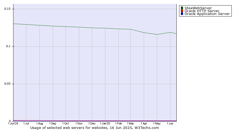 Historical trends in the usage of IdeaWebServer vs. Oracle HTTP Server vs. Oracle Application Server