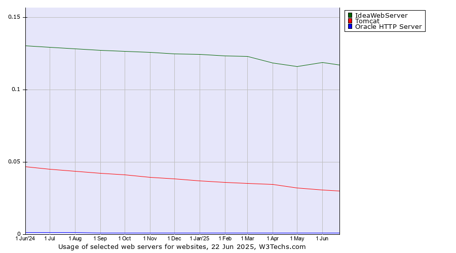 Historical trends in the usage of IdeaWebServer vs. Tomcat vs. Oracle HTTP Server