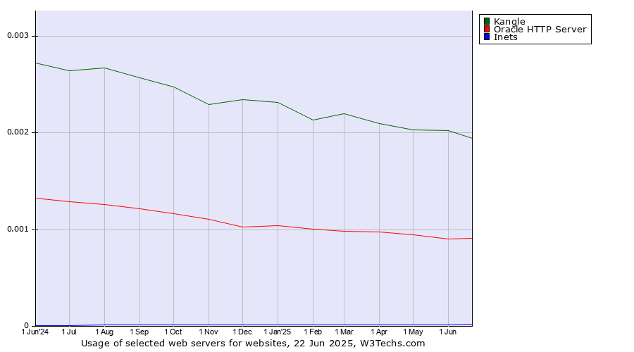 Historical trends in the usage of Kangle vs. Oracle HTTP Server vs. Inets