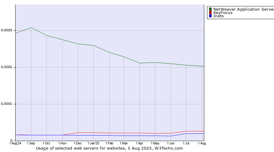 Historical trends in the usage of NetWeaver Application Server vs. KeyFocus vs. Inets
