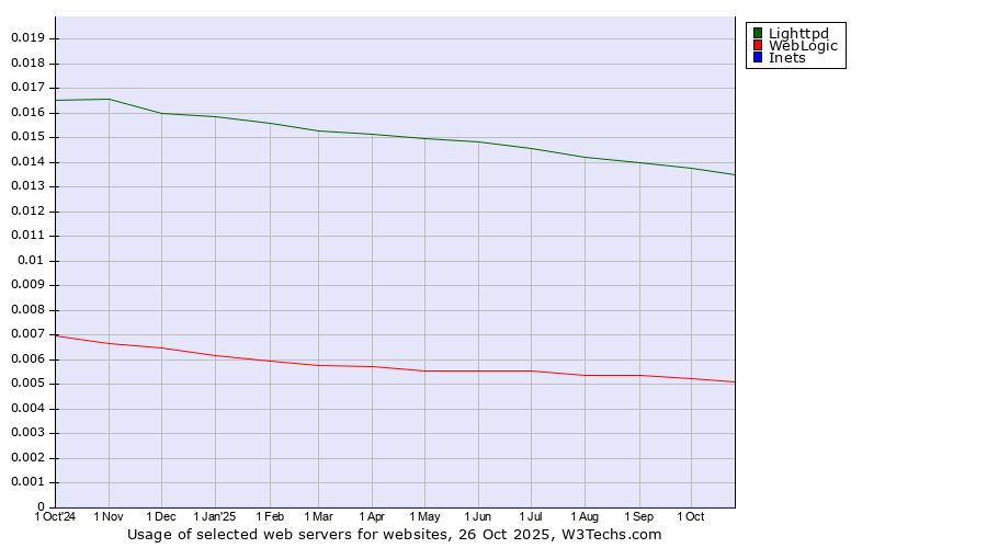 Historical trends in the usage of Lighttpd vs. WebLogic vs. Inets