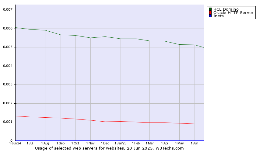 Historical trends in the usage of HCL Domino vs. Oracle HTTP Server vs. Inets